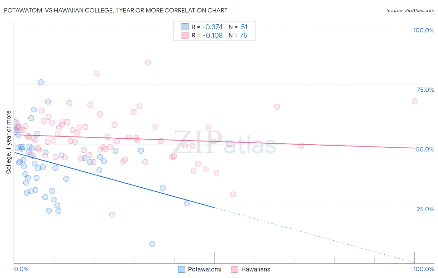 Potawatomi vs Hawaiian College, 1 year or more