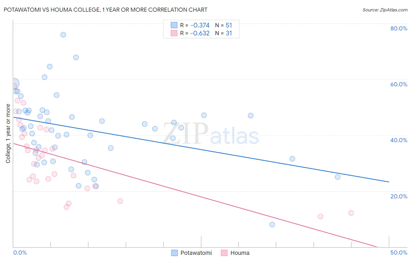 Potawatomi vs Houma College, 1 year or more