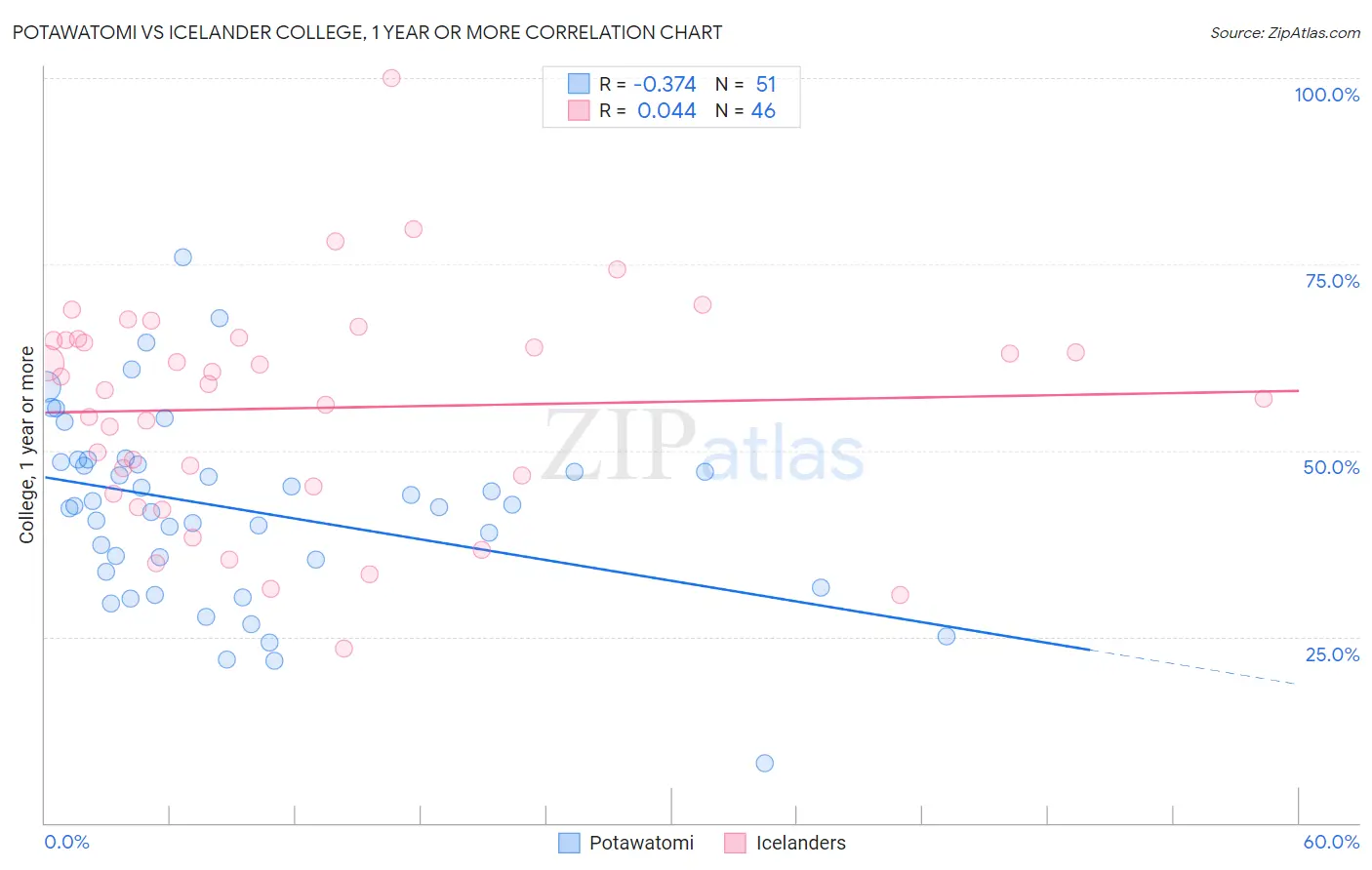 Potawatomi vs Icelander College, 1 year or more