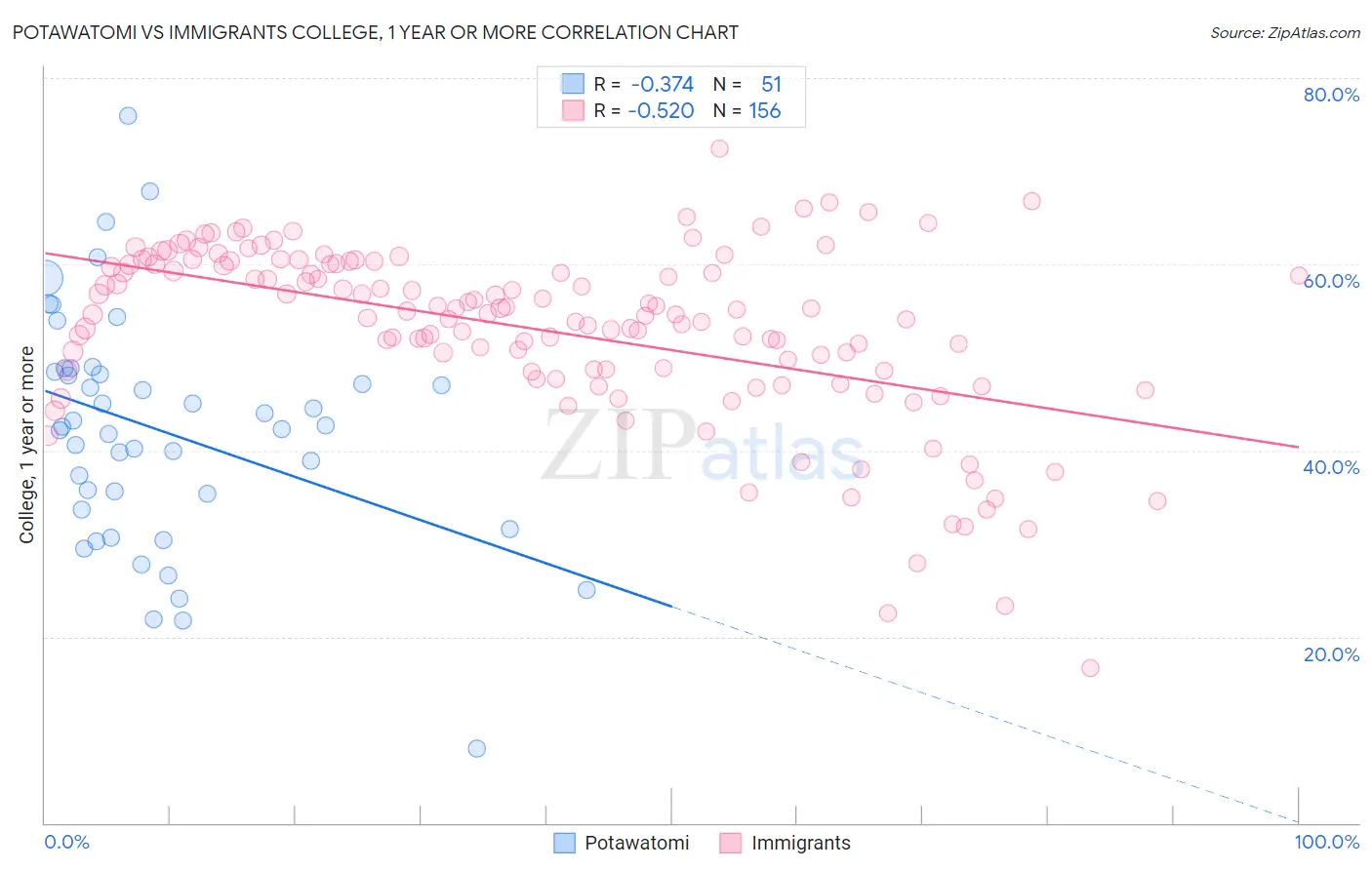 Potawatomi vs Immigrants College, 1 year or more