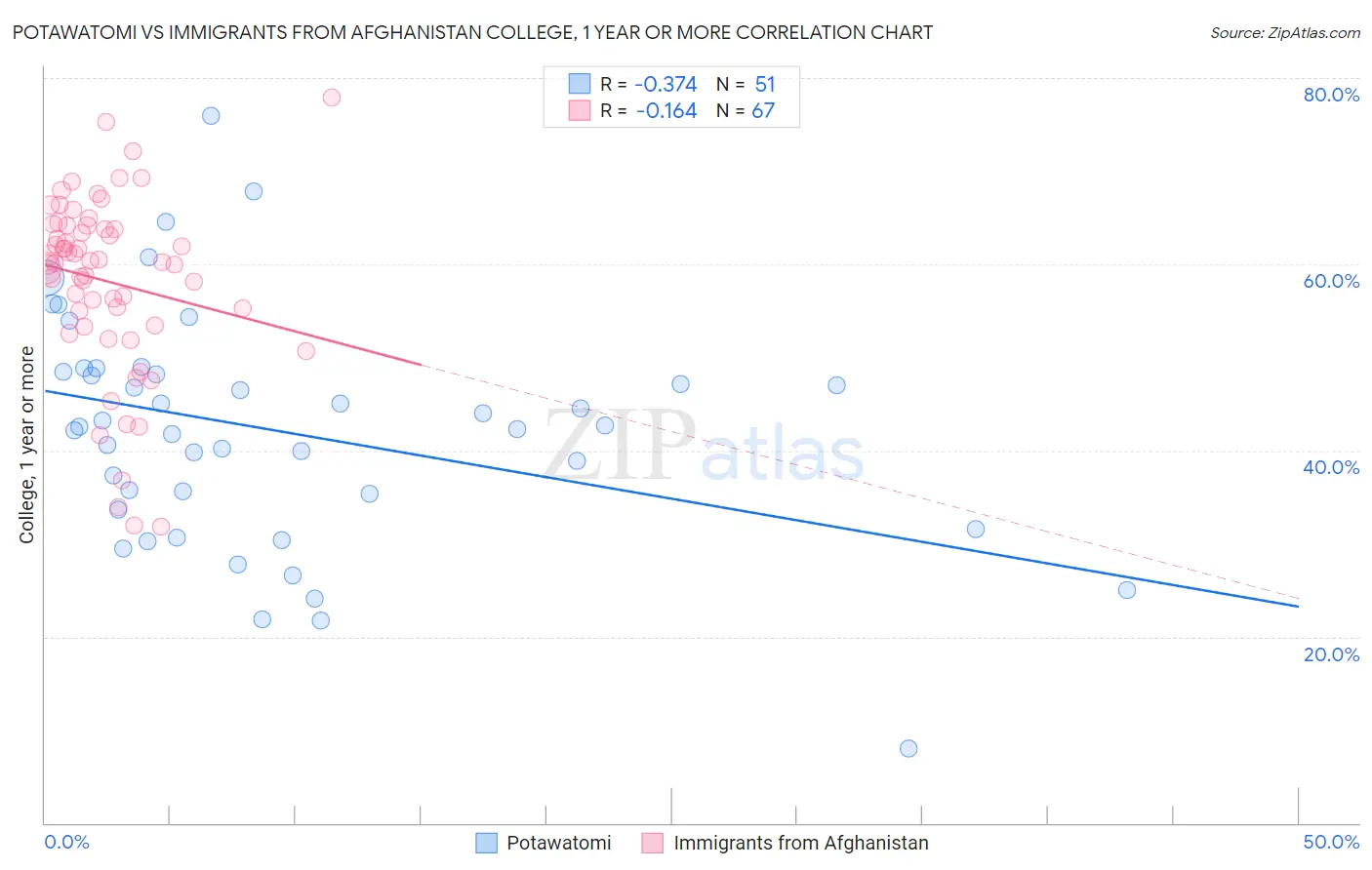 Potawatomi vs Immigrants from Afghanistan College, 1 year or more