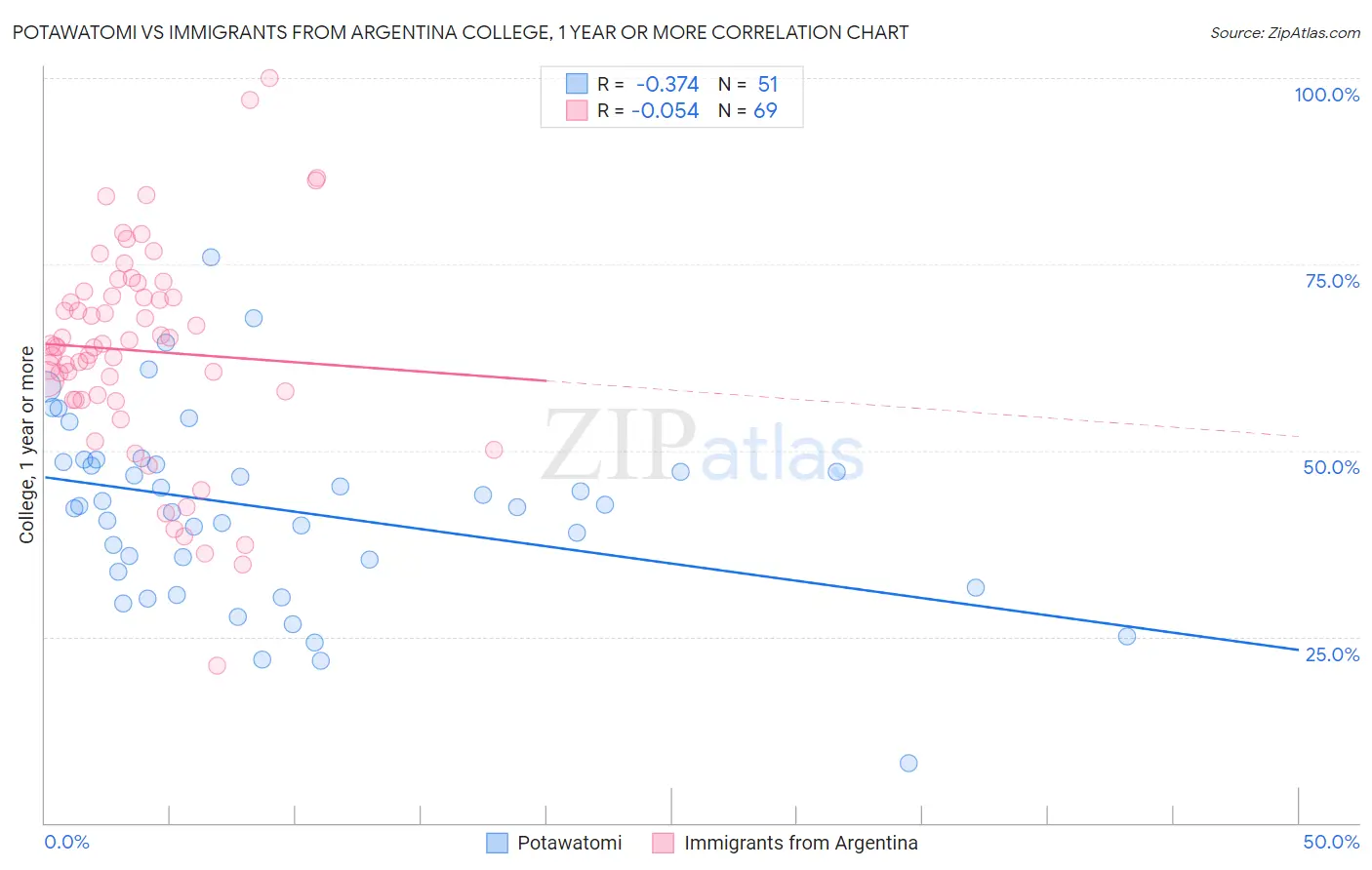 Potawatomi vs Immigrants from Argentina College, 1 year or more