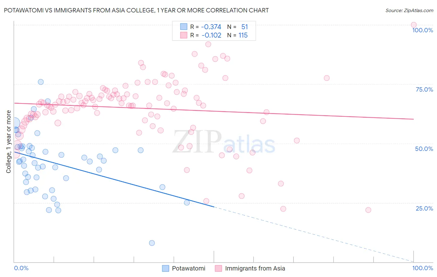 Potawatomi vs Immigrants from Asia College, 1 year or more