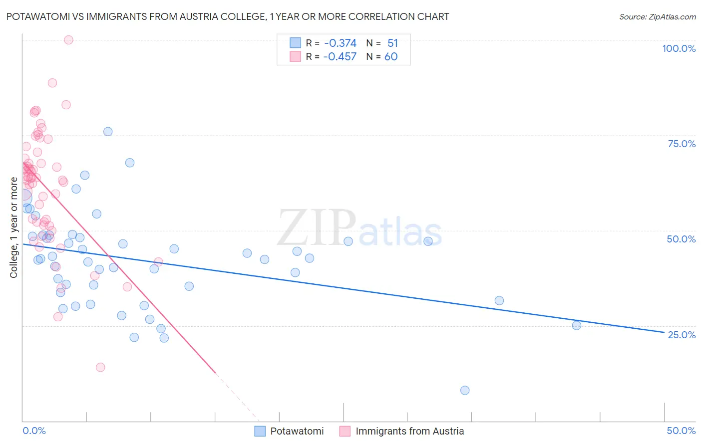 Potawatomi vs Immigrants from Austria College, 1 year or more