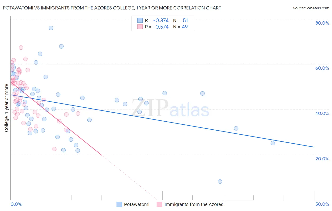 Potawatomi vs Immigrants from the Azores College, 1 year or more