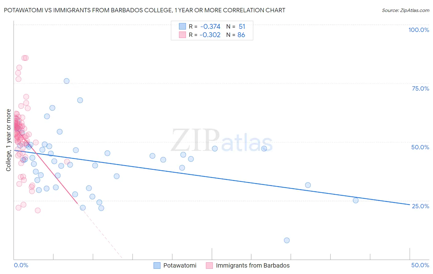 Potawatomi vs Immigrants from Barbados College, 1 year or more