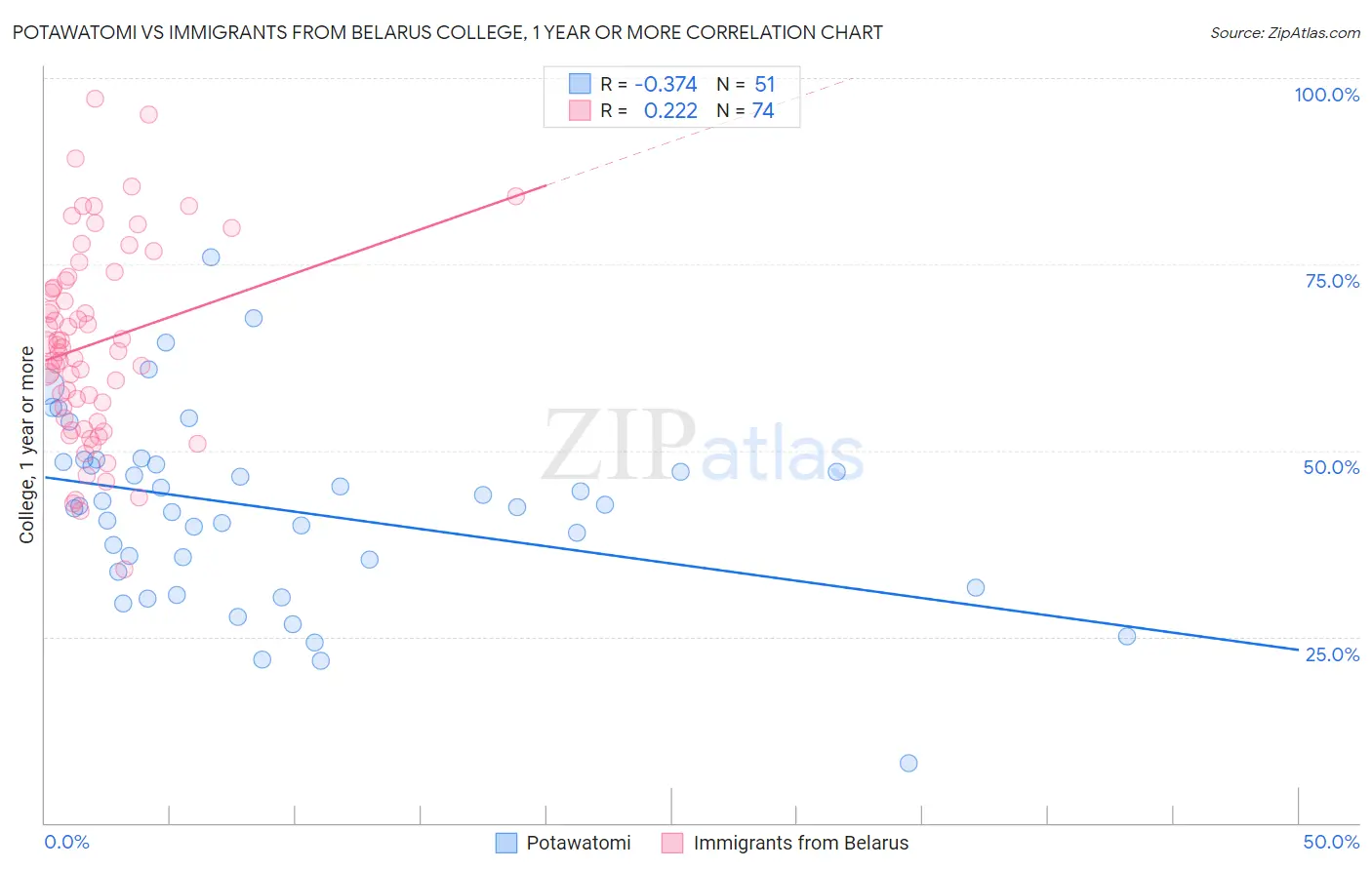 Potawatomi vs Immigrants from Belarus College, 1 year or more