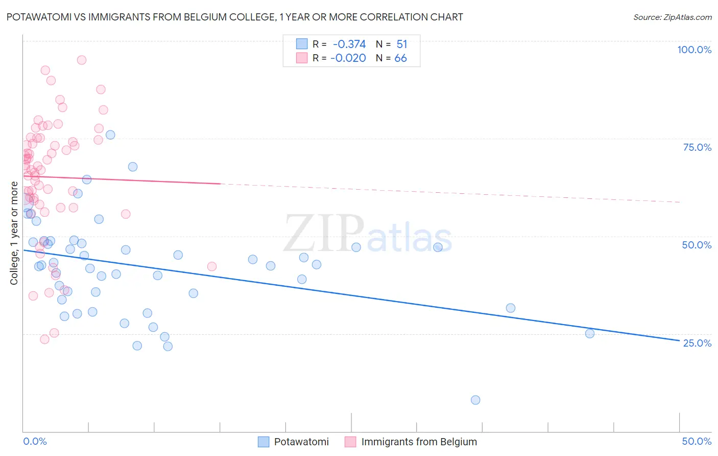 Potawatomi vs Immigrants from Belgium College, 1 year or more