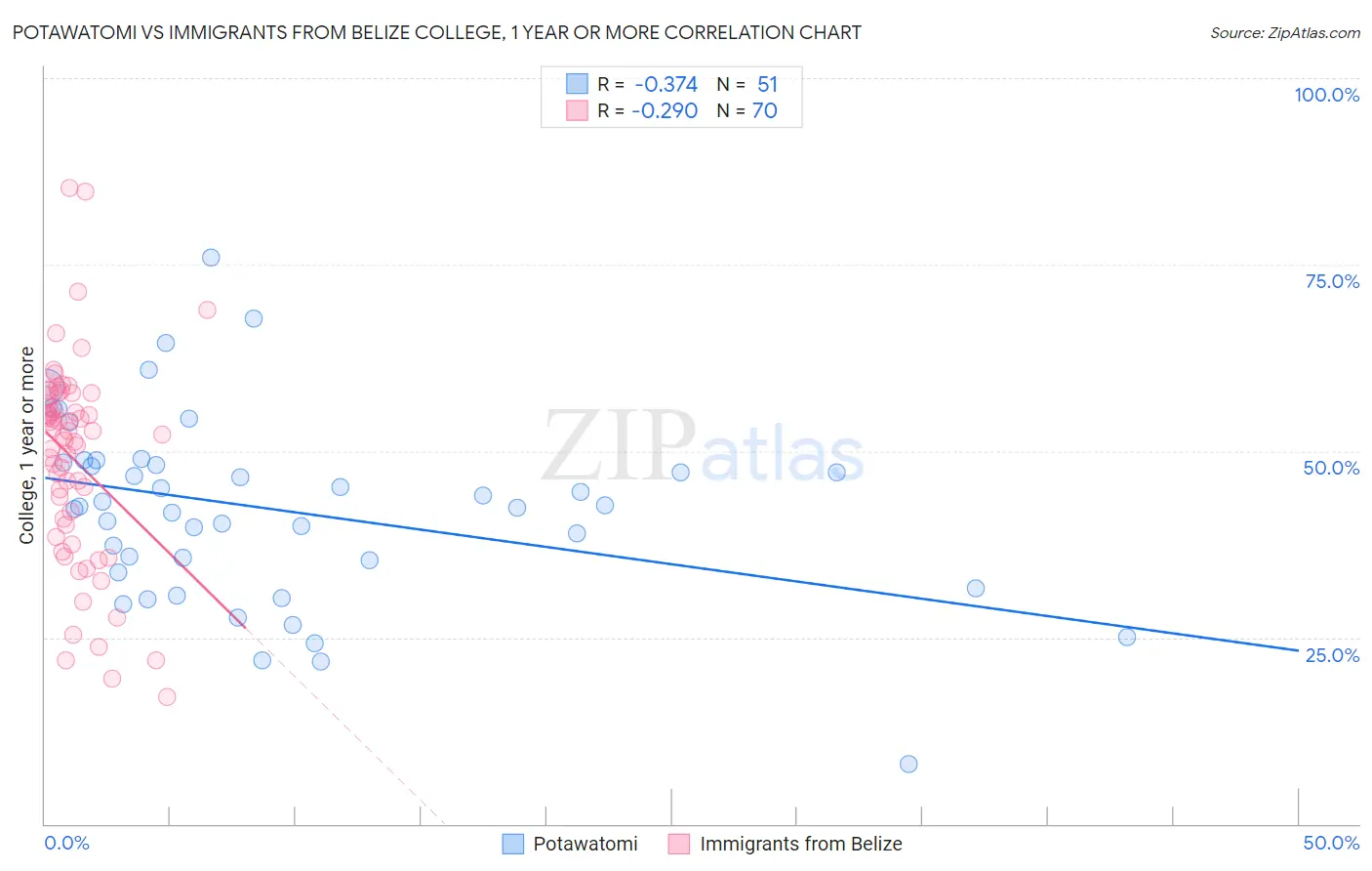 Potawatomi vs Immigrants from Belize College, 1 year or more