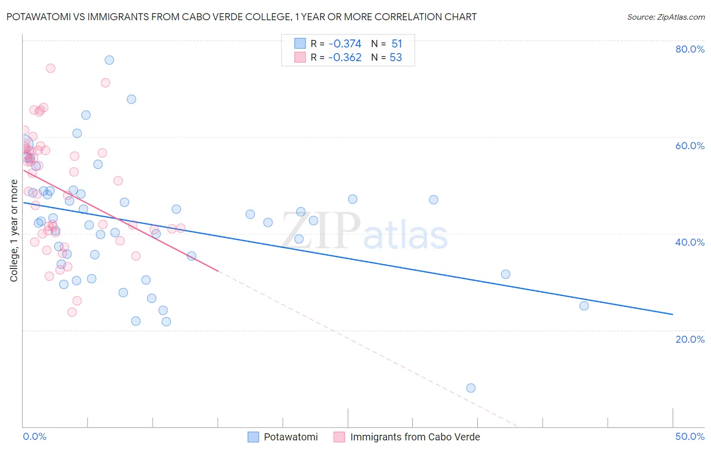 Potawatomi vs Immigrants from Cabo Verde College, 1 year or more