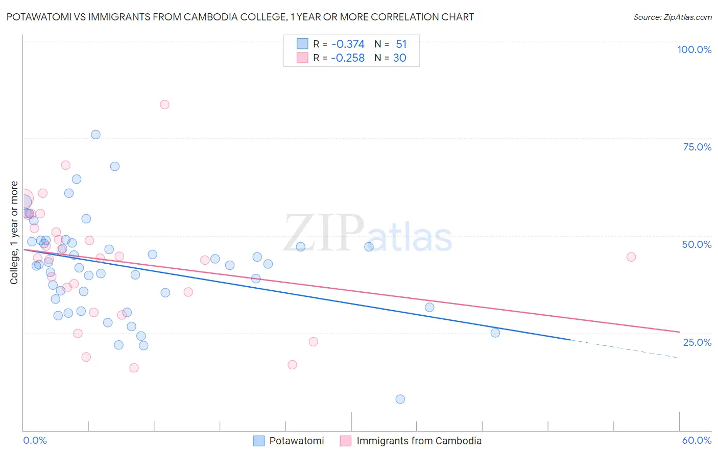 Potawatomi vs Immigrants from Cambodia College, 1 year or more