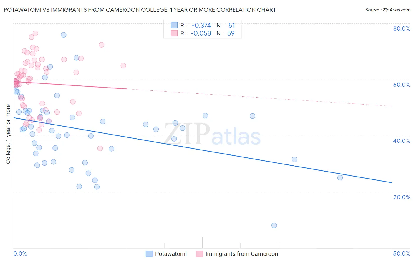 Potawatomi vs Immigrants from Cameroon College, 1 year or more