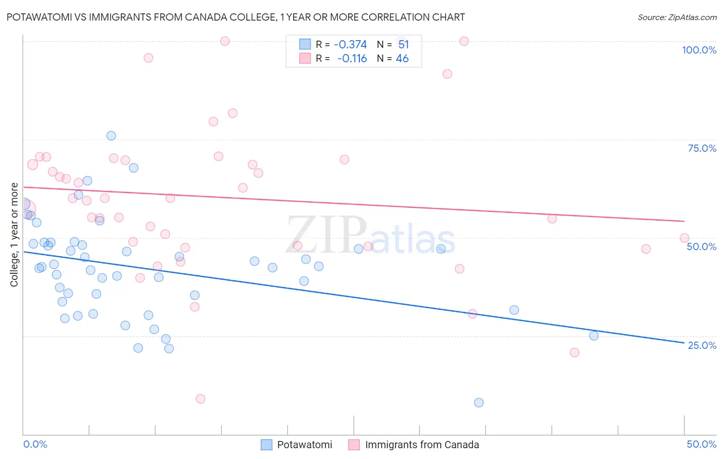 Potawatomi vs Immigrants from Canada College, 1 year or more