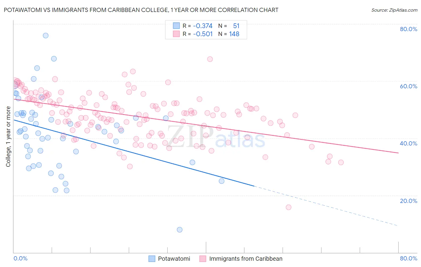 Potawatomi vs Immigrants from Caribbean College, 1 year or more