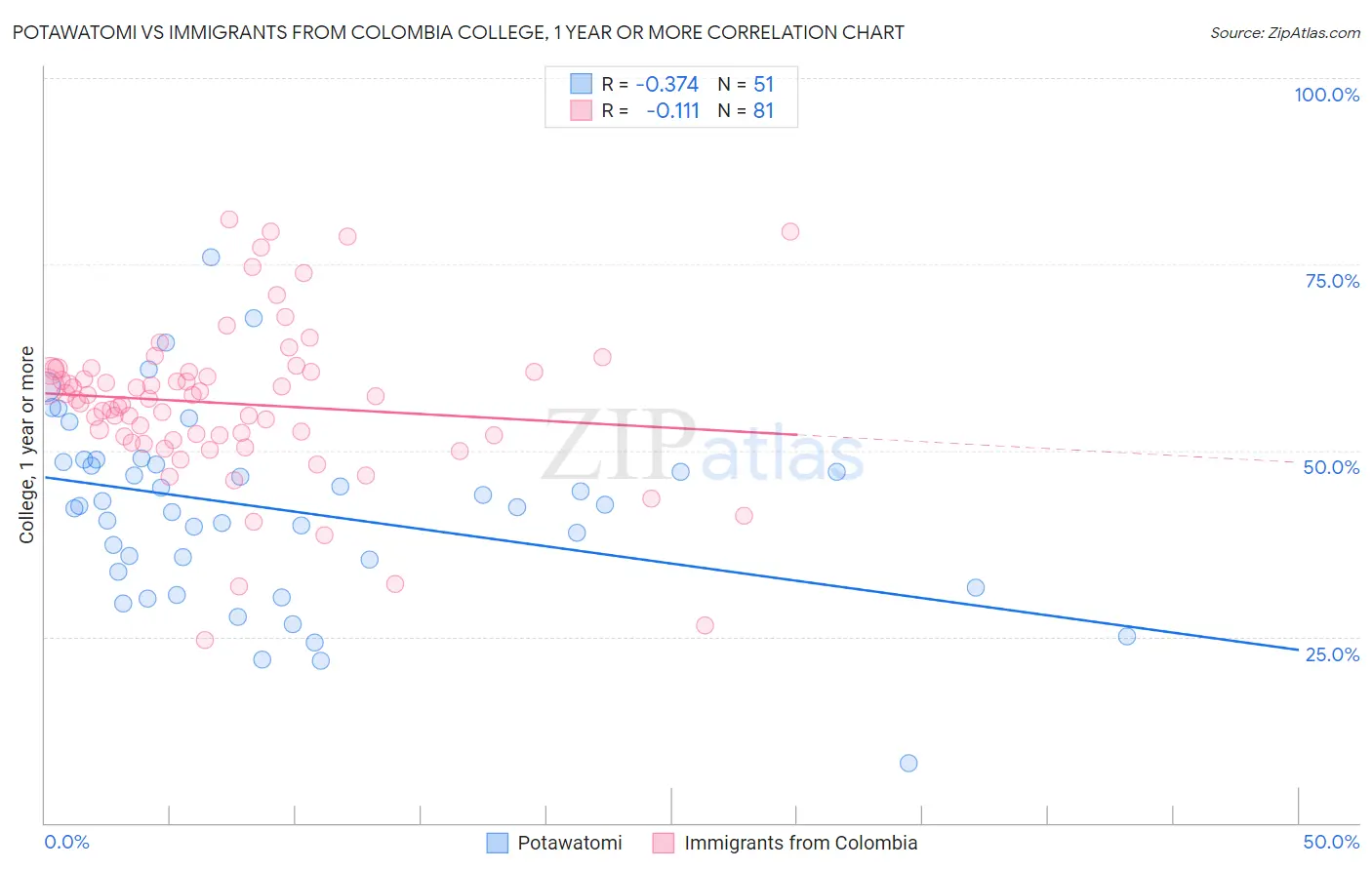 Potawatomi vs Immigrants from Colombia College, 1 year or more