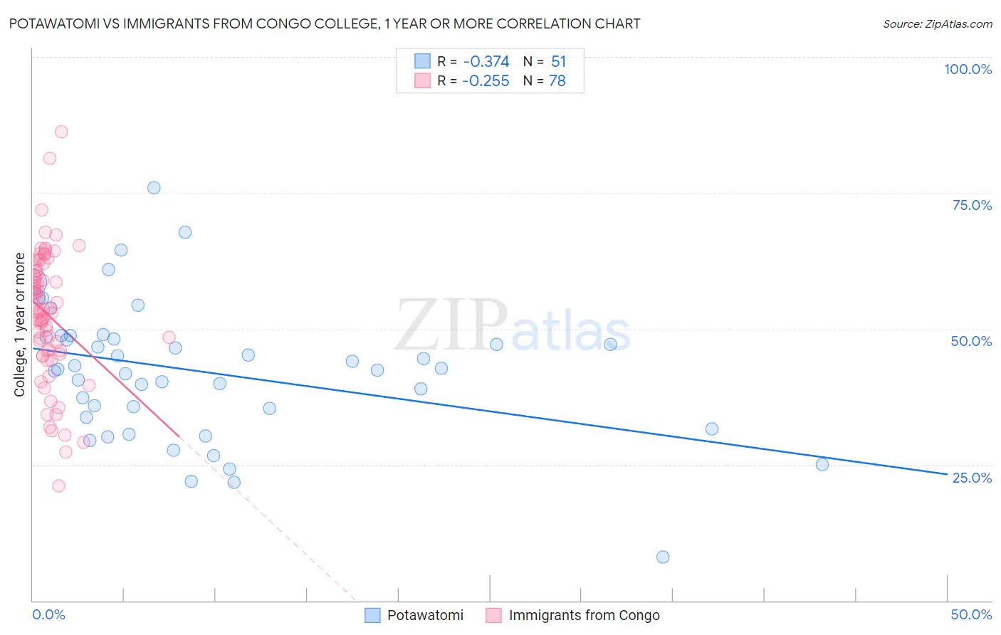 Potawatomi vs Immigrants from Congo College, 1 year or more