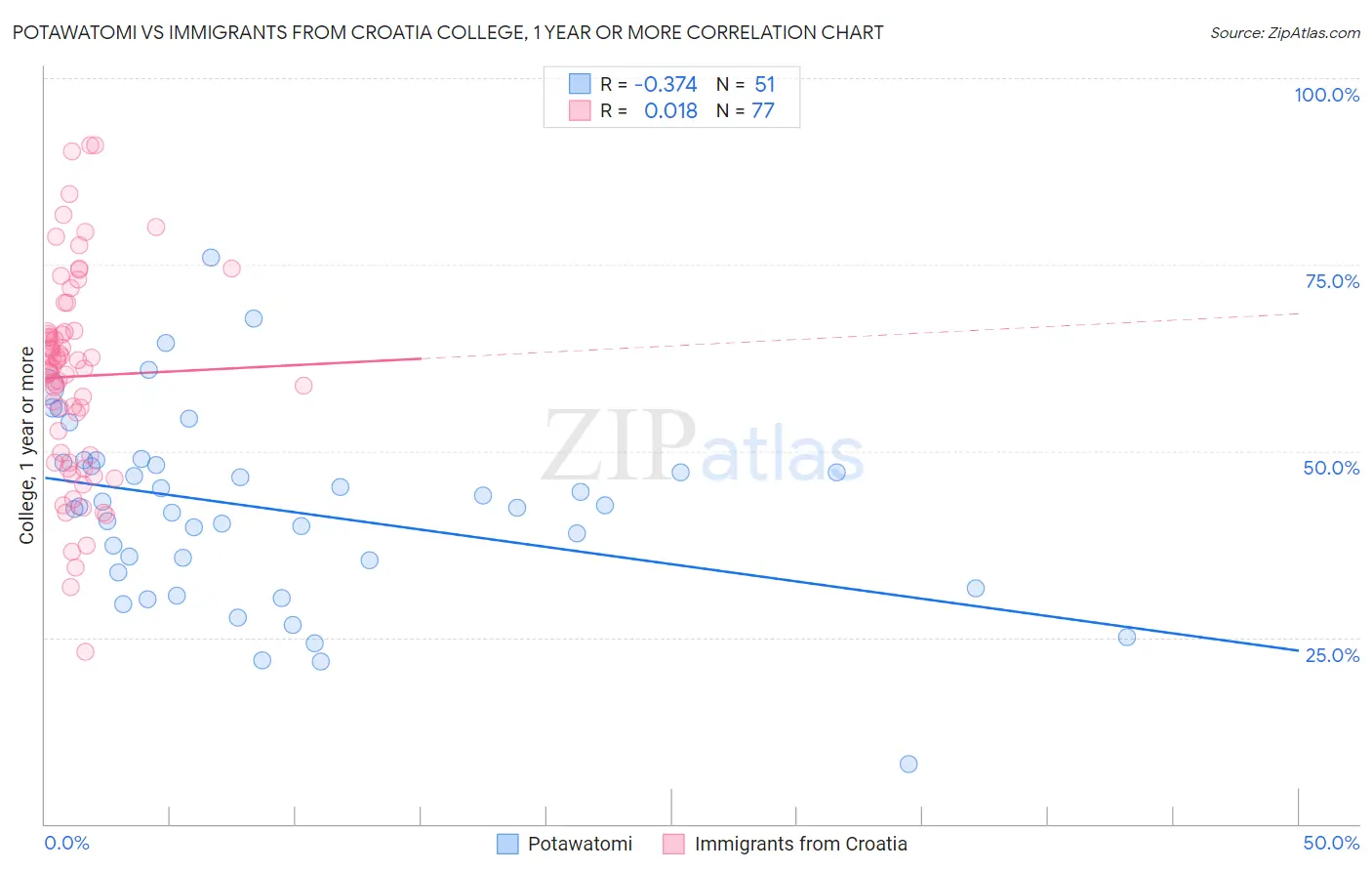 Potawatomi vs Immigrants from Croatia College, 1 year or more
