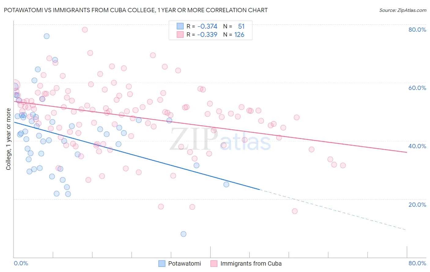 Potawatomi vs Immigrants from Cuba College, 1 year or more