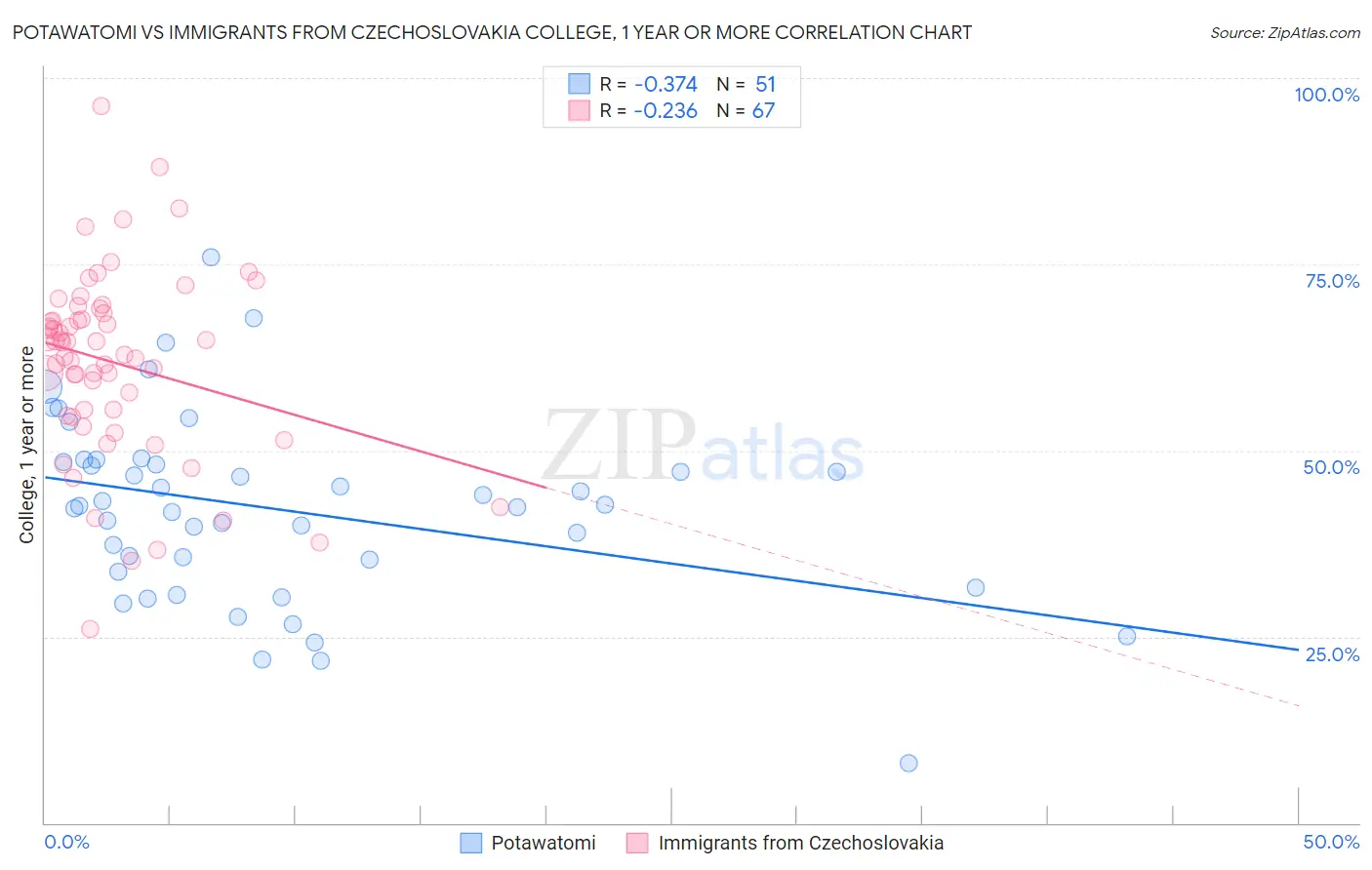Potawatomi vs Immigrants from Czechoslovakia College, 1 year or more