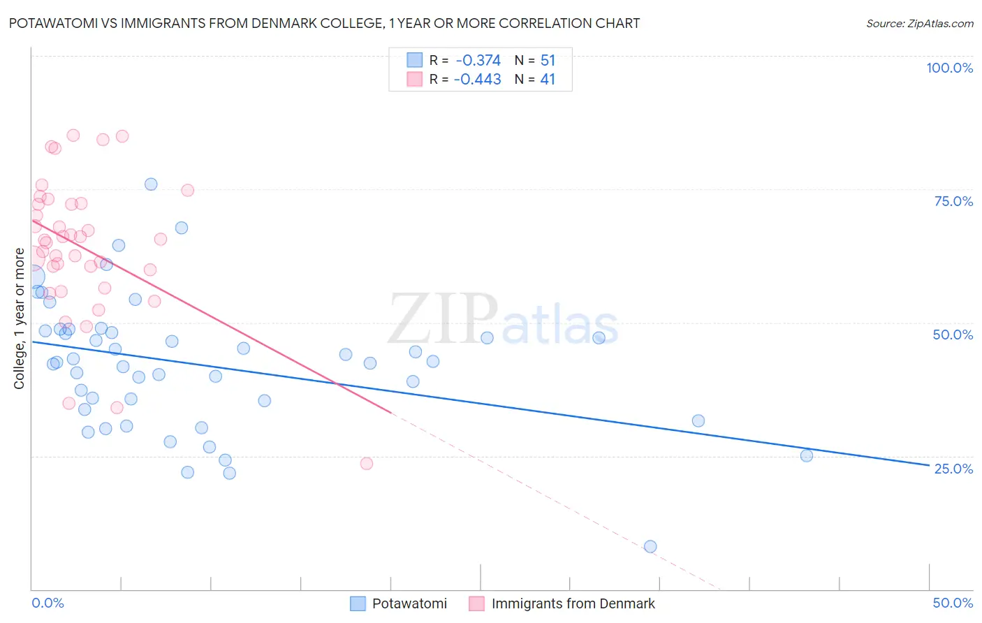 Potawatomi vs Immigrants from Denmark College, 1 year or more
