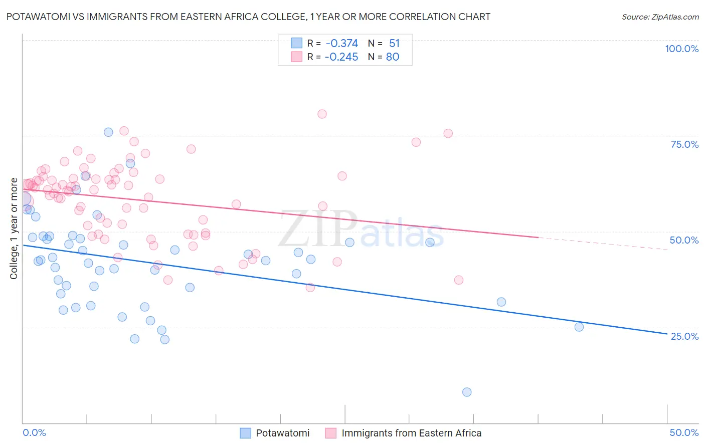 Potawatomi vs Immigrants from Eastern Africa College, 1 year or more