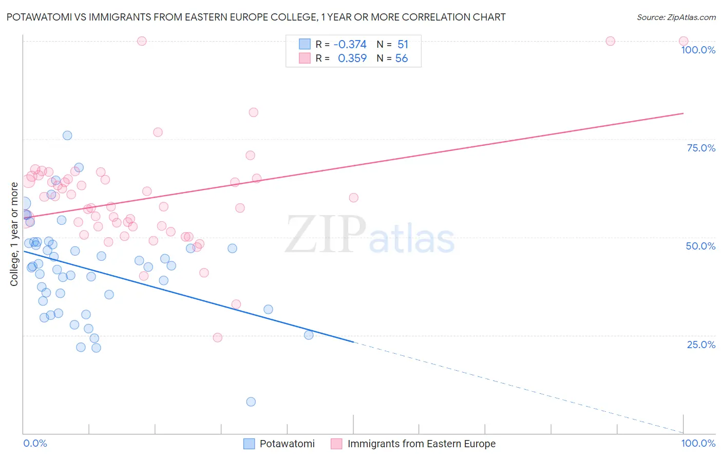 Potawatomi vs Immigrants from Eastern Europe College, 1 year or more