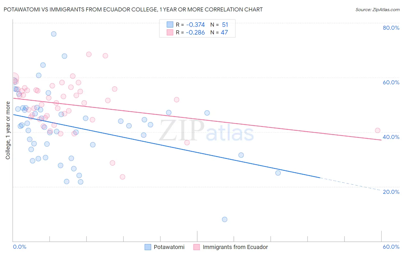 Potawatomi vs Immigrants from Ecuador College, 1 year or more