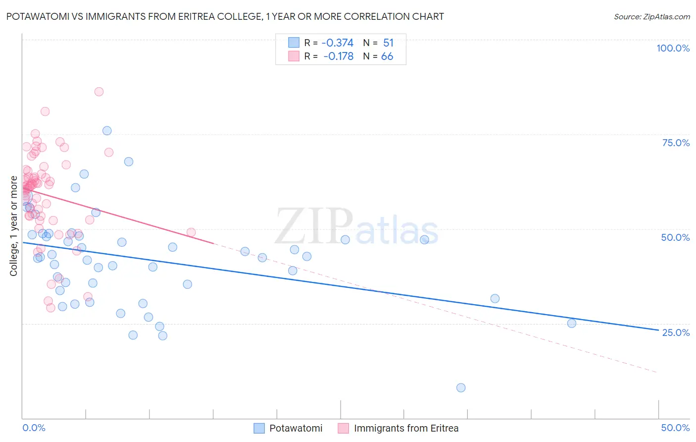 Potawatomi vs Immigrants from Eritrea College, 1 year or more