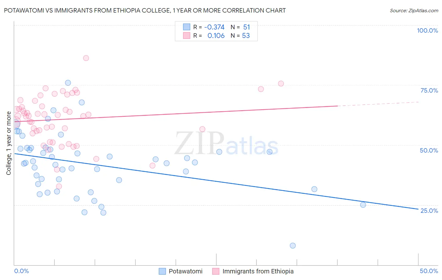 Potawatomi vs Immigrants from Ethiopia College, 1 year or more