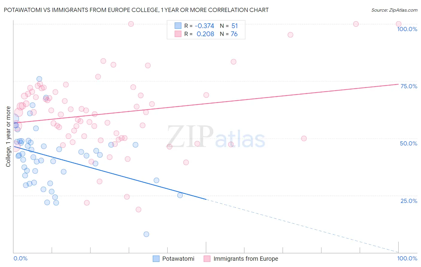 Potawatomi vs Immigrants from Europe College, 1 year or more