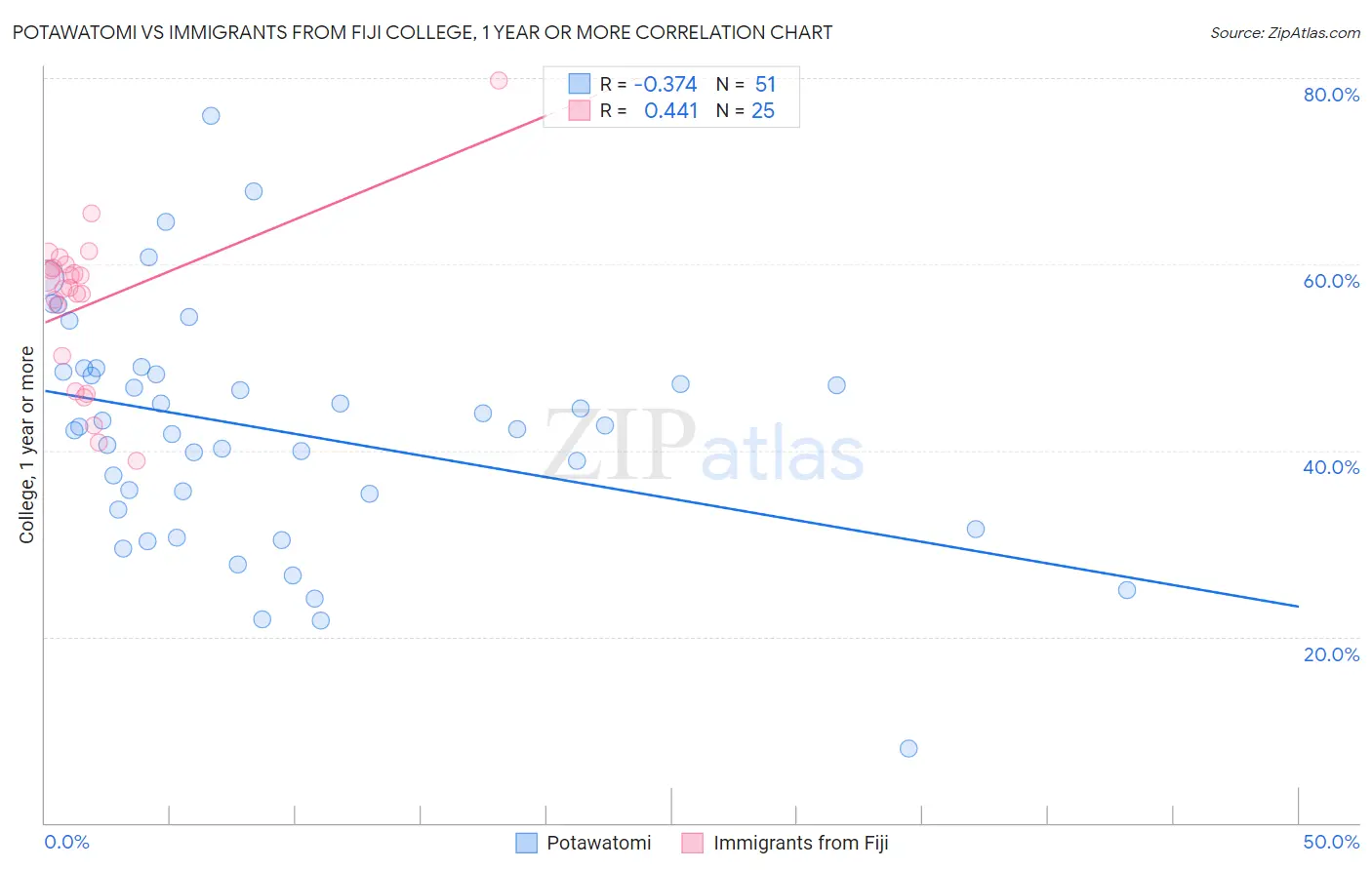 Potawatomi vs Immigrants from Fiji College, 1 year or more