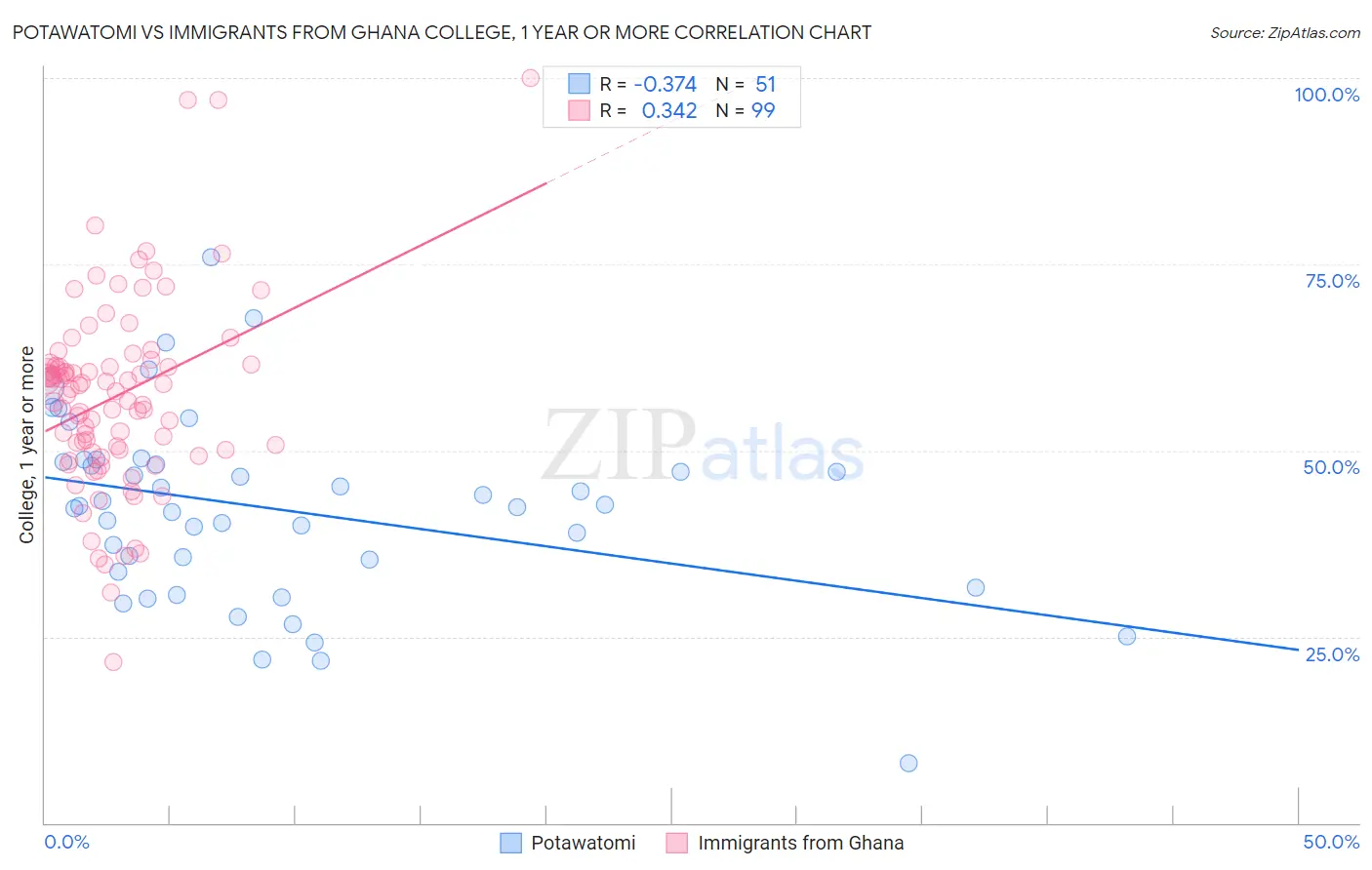 Potawatomi vs Immigrants from Ghana College, 1 year or more