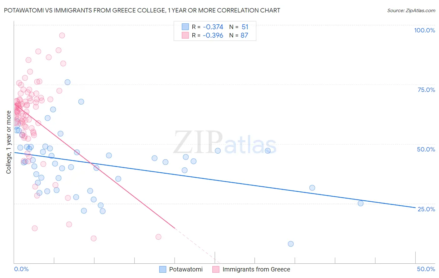 Potawatomi vs Immigrants from Greece College, 1 year or more