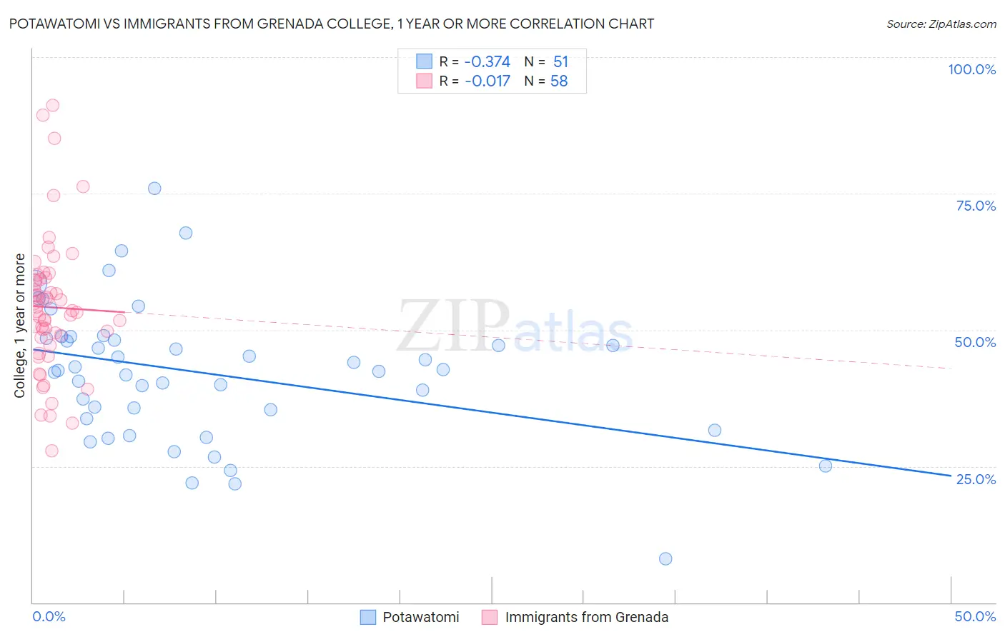 Potawatomi vs Immigrants from Grenada College, 1 year or more