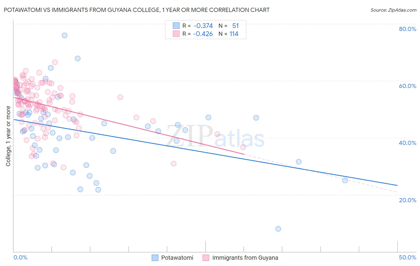 Potawatomi vs Immigrants from Guyana College, 1 year or more