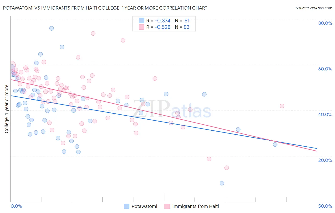 Potawatomi vs Immigrants from Haiti College, 1 year or more