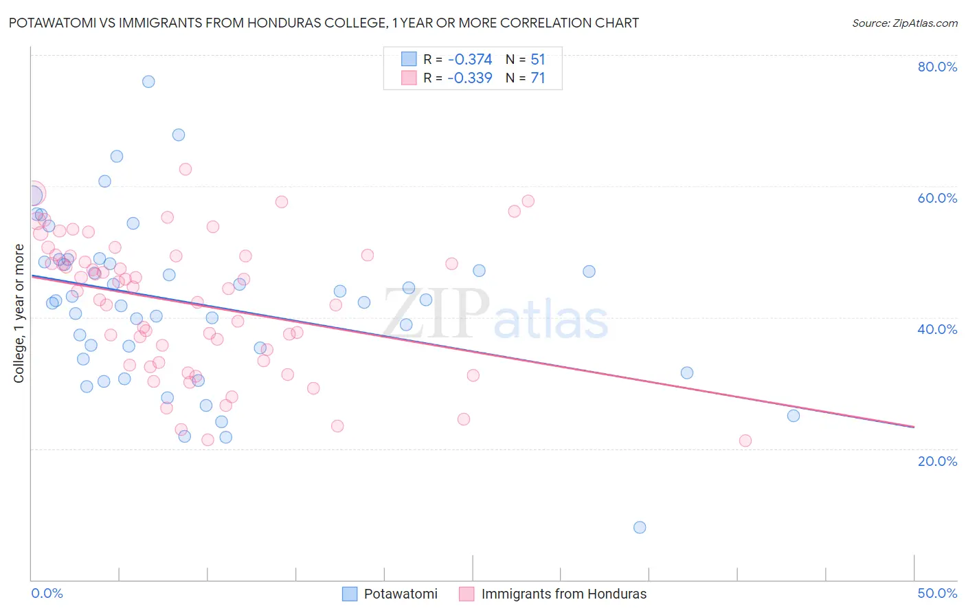 Potawatomi vs Immigrants from Honduras College, 1 year or more