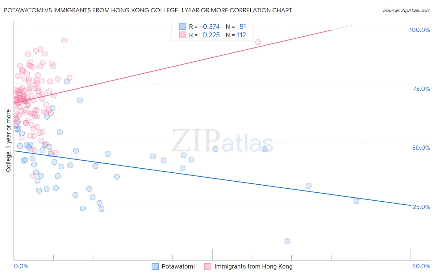 Potawatomi vs Immigrants from Hong Kong College, 1 year or more