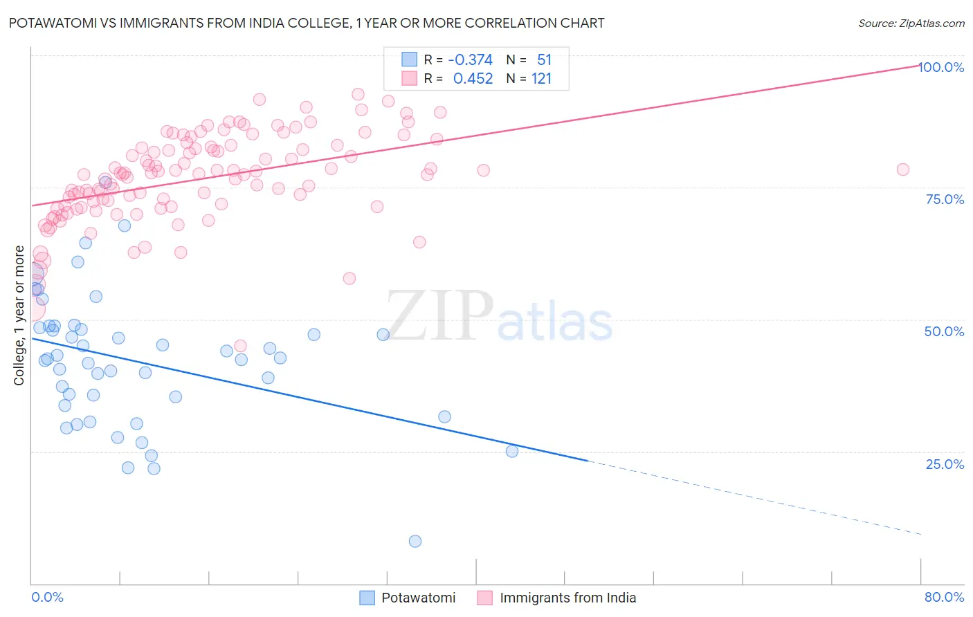 Potawatomi vs Immigrants from India College, 1 year or more