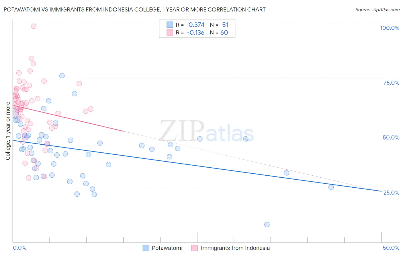 Potawatomi vs Immigrants from Indonesia College, 1 year or more