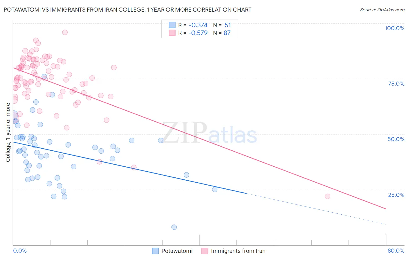 Potawatomi vs Immigrants from Iran College, 1 year or more