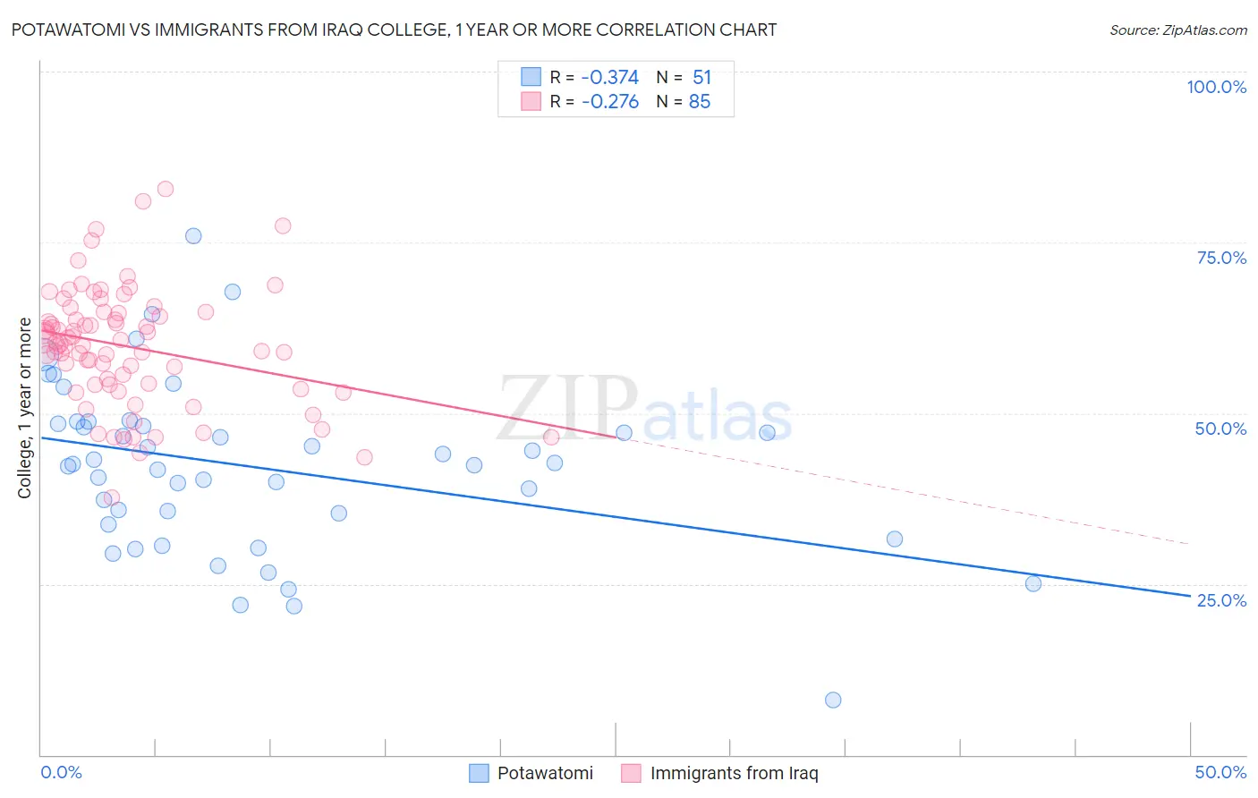 Potawatomi vs Immigrants from Iraq College, 1 year or more