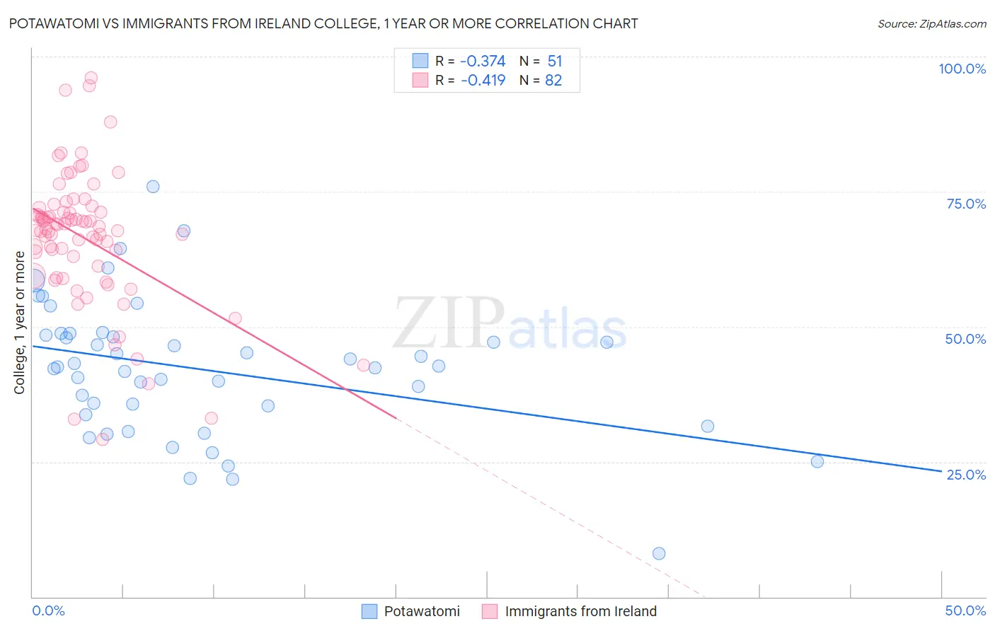 Potawatomi vs Immigrants from Ireland College, 1 year or more