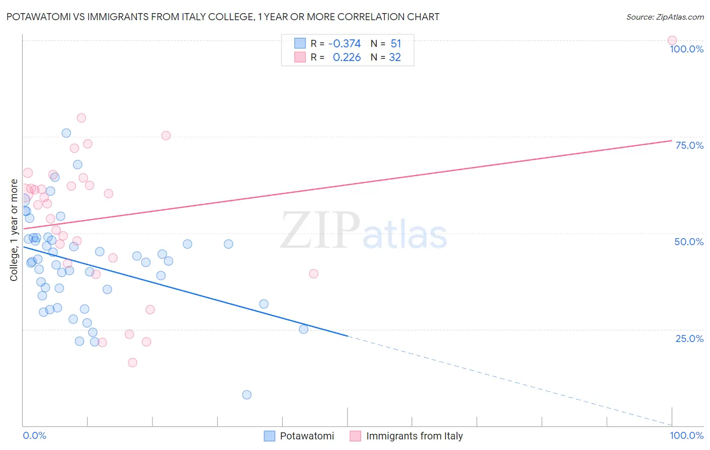 Potawatomi vs Immigrants from Italy College, 1 year or more