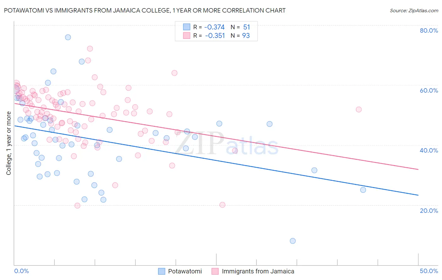 Potawatomi vs Immigrants from Jamaica College, 1 year or more