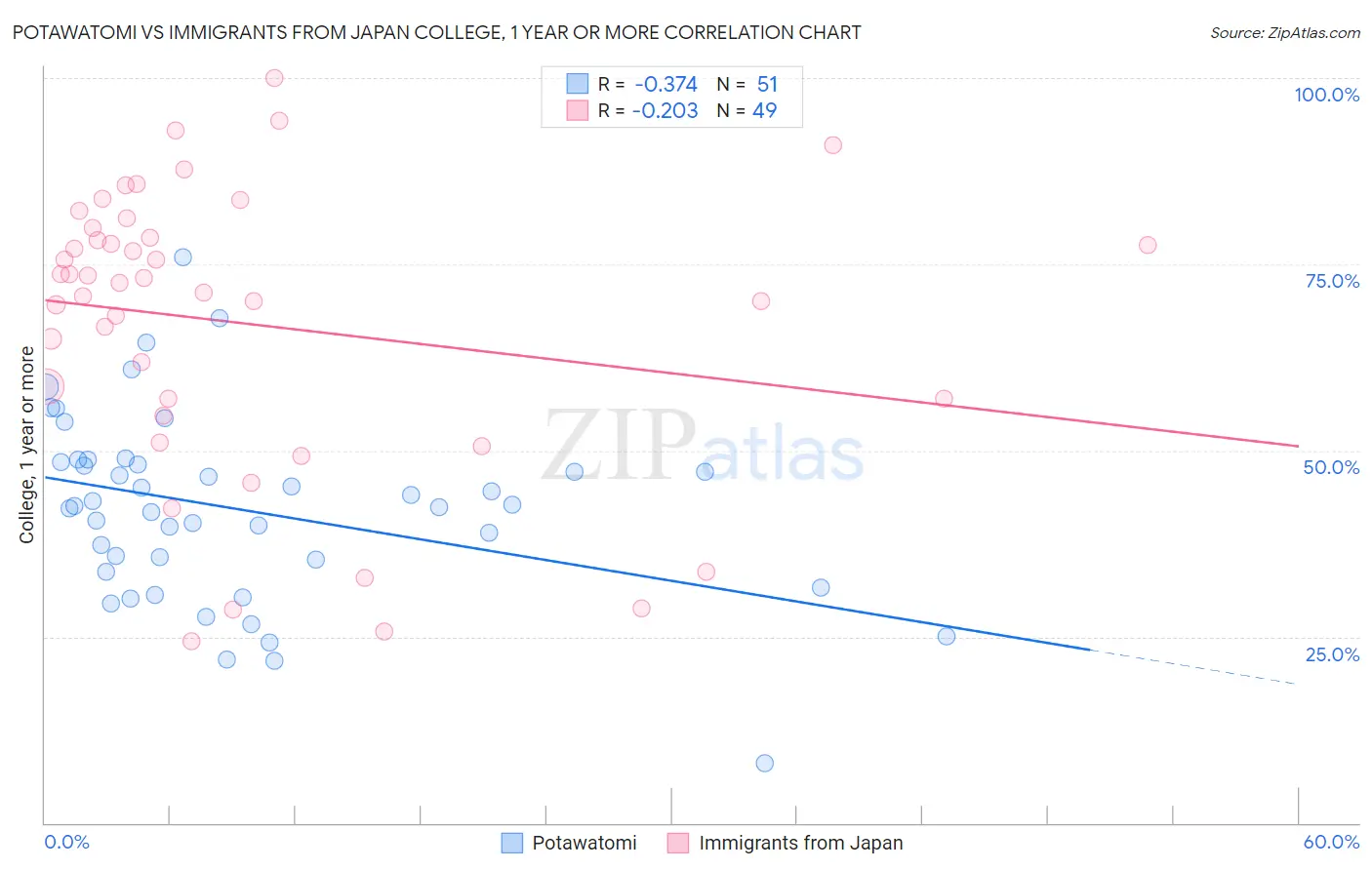 Potawatomi vs Immigrants from Japan College, 1 year or more