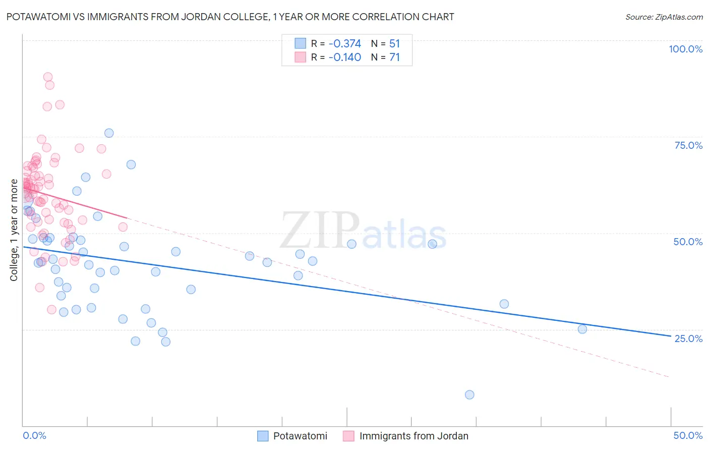 Potawatomi vs Immigrants from Jordan College, 1 year or more
