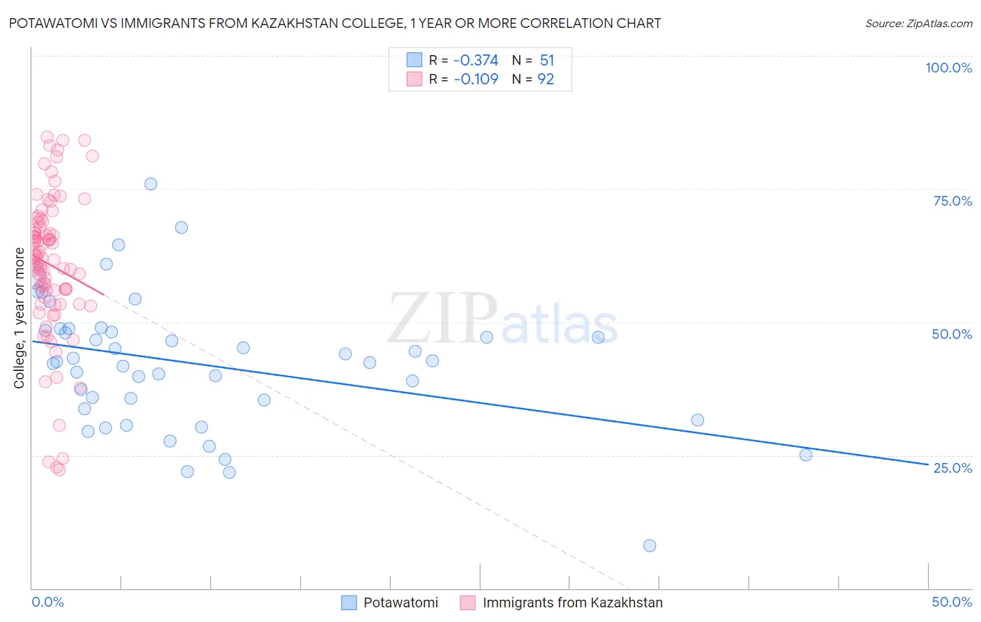 Potawatomi vs Immigrants from Kazakhstan College, 1 year or more