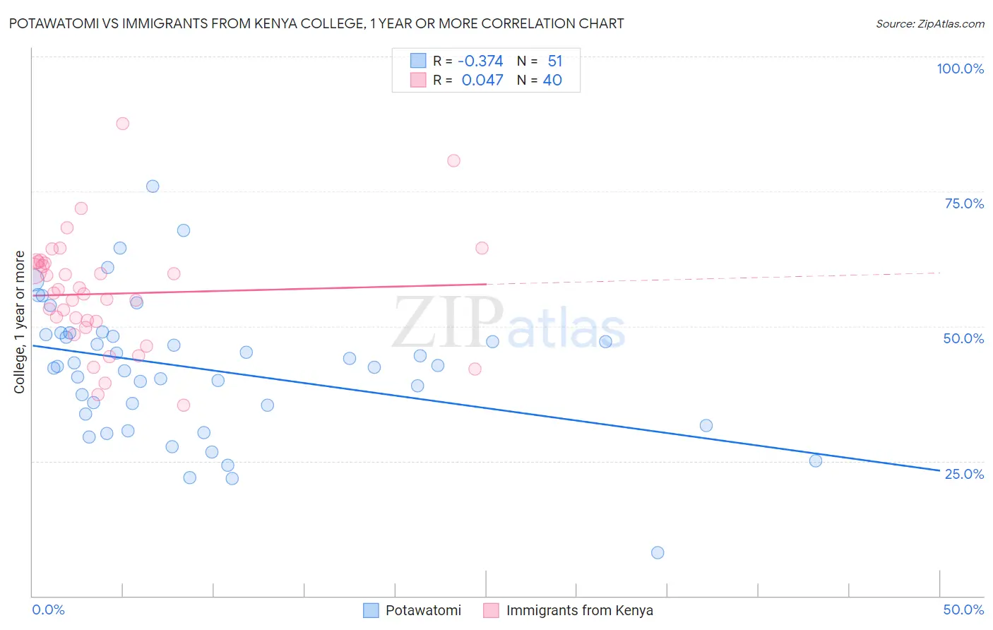 Potawatomi vs Immigrants from Kenya College, 1 year or more