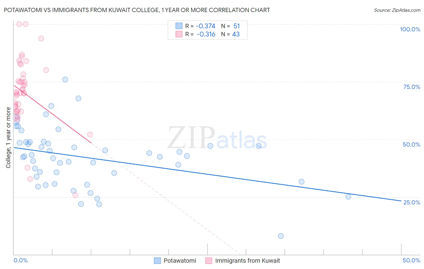 Potawatomi vs Immigrants from Kuwait College, 1 year or more